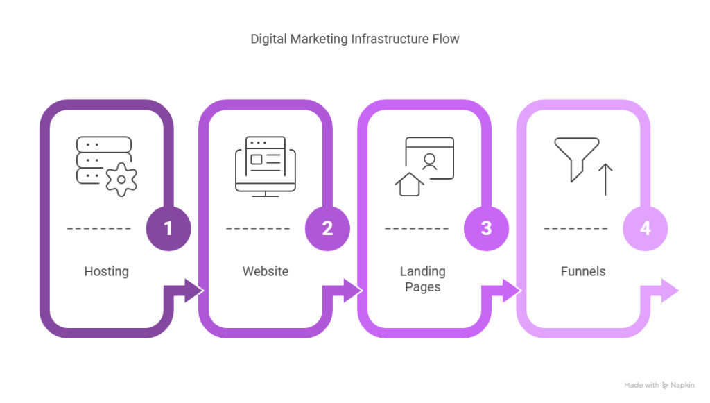 Flowchart illustrating how web hosting, website structure, landing pages, and sales funnels work together to create a complete online platform