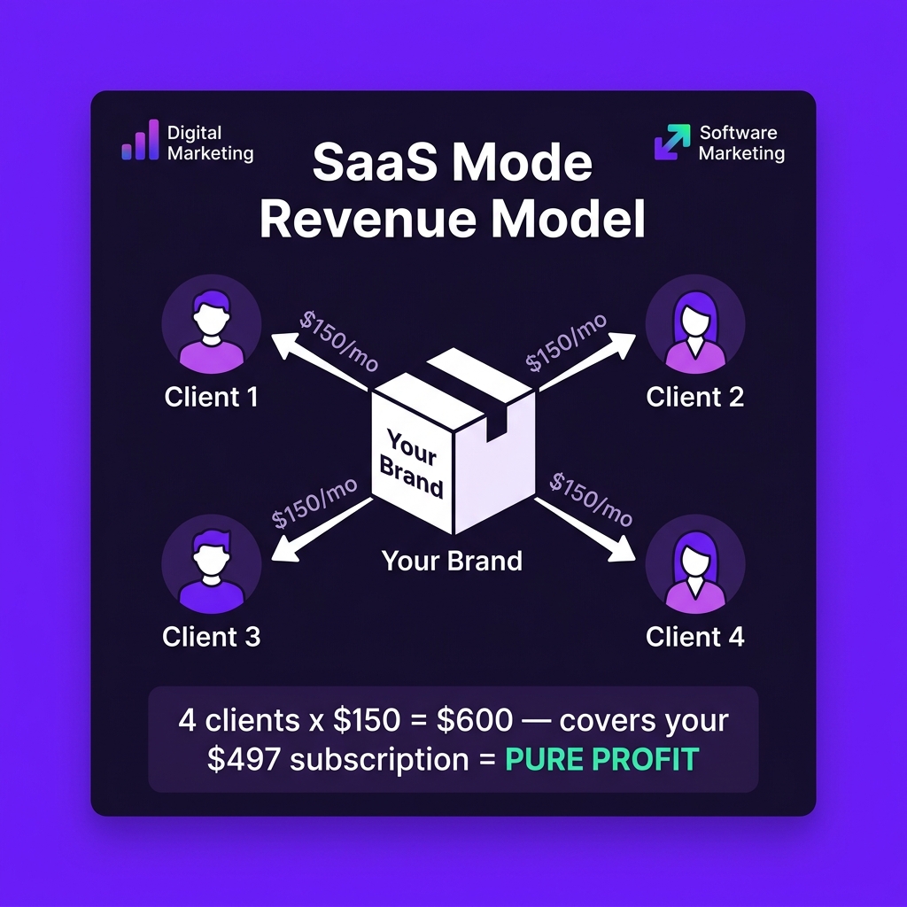 GoHighLevel SaaS Mode Revenue Model: 4 clients cover your subscription